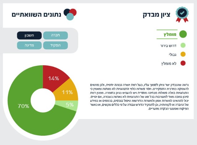 דוגמה לדוח תוצאות IntegriTEST